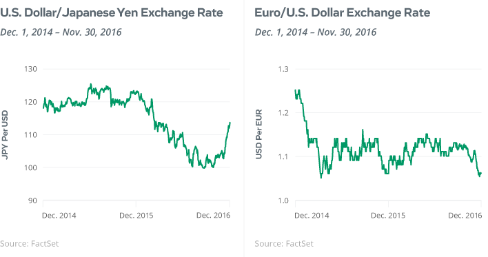 US Dollar/Japanese Yen Exchange Rate and US/Euro Exchange Rate